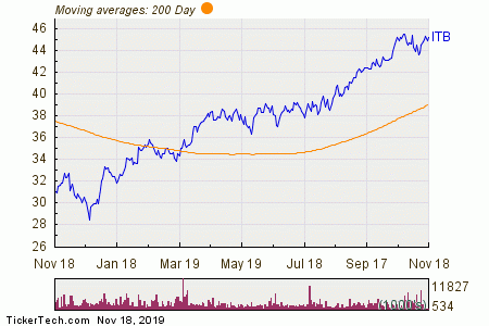 Itb Etf Chart