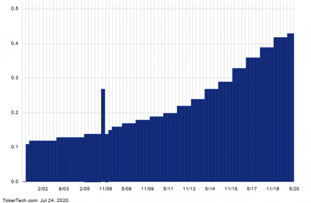 Canadian Utilities Strong Dividend History Helps Get It To The Top 25 ...