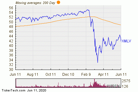 7 Best Growth ETFs