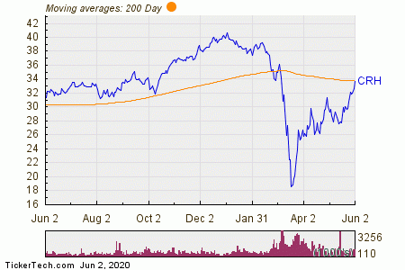 CRH Breaks Above 200-Day Moving Average - Bullish for CRH | Nasdaq