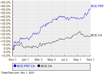 BCE's Series AF Preferred Shares Cross 4.5% Yield Mark | Nasdaq