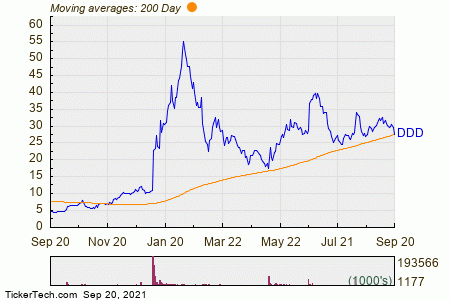 3D Systems (DDD) Shares Cross Below 200 DMA | Nasdaq