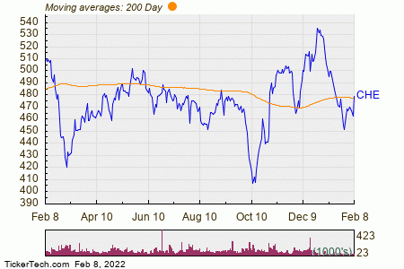 Chemed (CHE) Shares Cross Above 200 DMA | Nasdaq