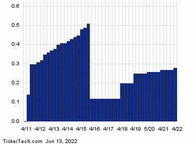 KMI Crosses Above 6% Yield Territory | Nasdaq