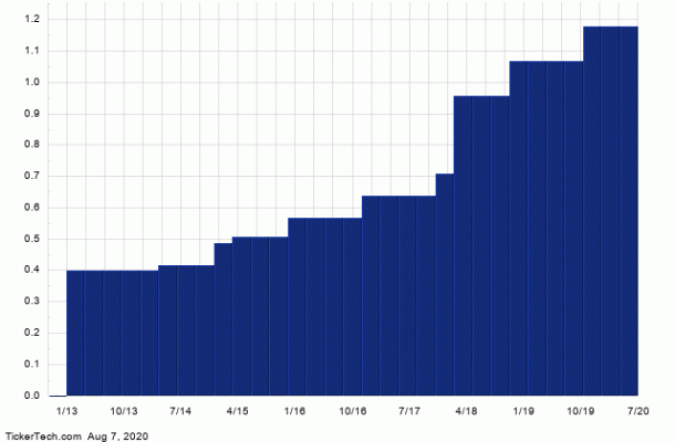 AbbVie a Top Ranked SAFE Dividend Stock With 5.1% Yield (ABBV) | Nasdaq