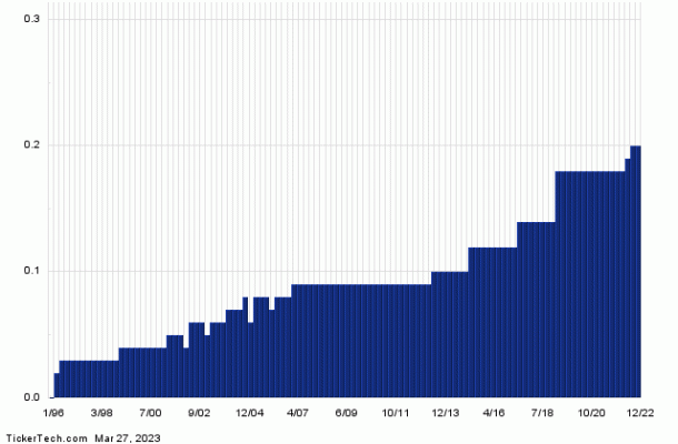 CVBF+Dividend+History+Chart