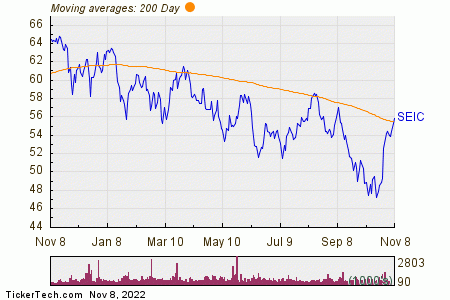 SEIC Crosses Above Key Moving Average Level | Nasdaq