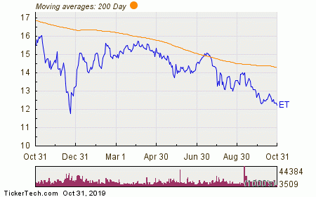 Energy Transfer Named Top Dividend Stock With Insider Buying And 9.88% ...