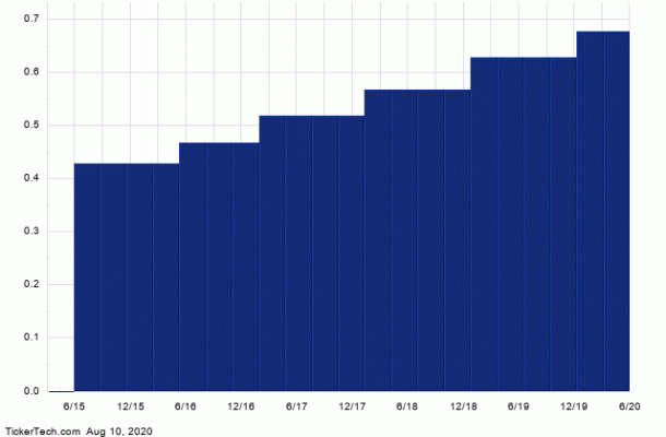 GILD Named 'Top Dividend Stock of the Nasdaq 100' at Dividend Channel ...