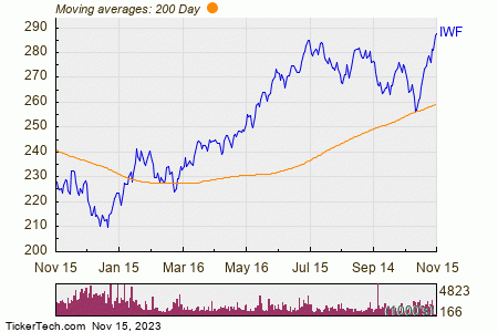 iShares Russell 1000 Growth ETF Experiences Big Inflow | Nasdaq