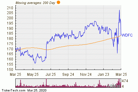 WD-40 Shares Cross Below 200 DMA | Nasdaq