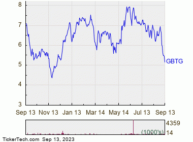 Global Business Travel Group Inc Class A Common 1 Year Performance Chart