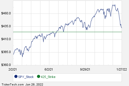 March 7th Options Now Available For SPDR S&P 500 ETF Trust (SPY) | Nasdaq