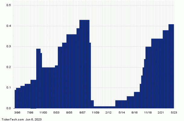 ZION+Dividend+History+Chart