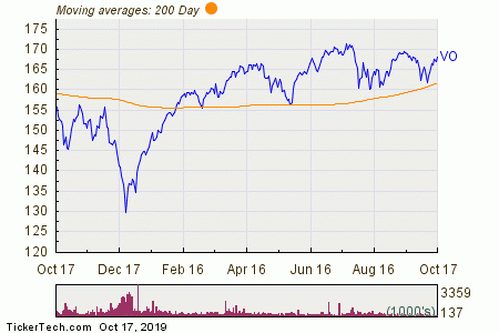 Vanguard Mid-Cap ETF Experiences Big Inflow | Nasdaq