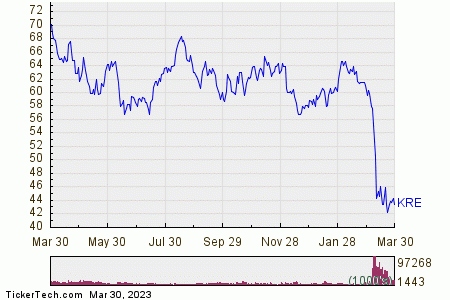 SPDR S&P Regional Banking 1 Year Performance Chart