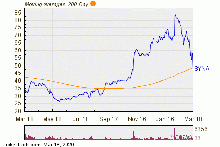 Synaptics (SYNA) Shares Cross Below 200 DMA | Nasdaq