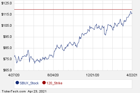 June 2022 Options Now Available For Starbucks (SBUX) | Nasdaq