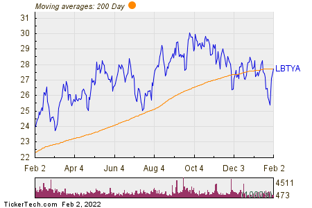 LBTYA Crosses Above Key Moving Average Level | Nasdaq