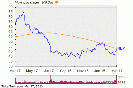 Newmont Corp 200 Day Moving Average Chart