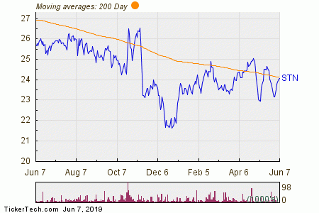 Stantec (STN) Shares Cross Above 200 DMA | Nasdaq