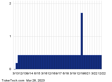 HT.PRC+Dividend+History+Chart