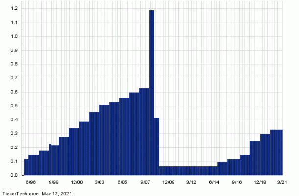 Synovus Financial Named Top Dividend Stock With Insider Buying And 2.71 ...