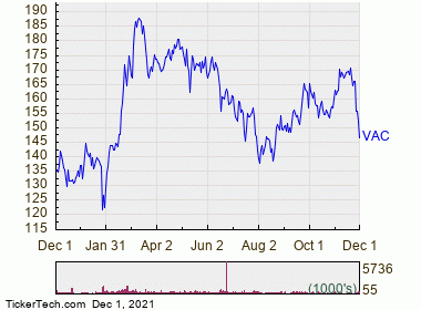 Marriott Vacations Worldwide Becomes Oversold (VAC) | Nasdaq