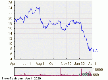 Under Armour, Inc. (UA)