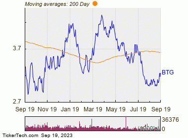 Ex-Div Reminder For B2Gold (BTG) | Nasdaq