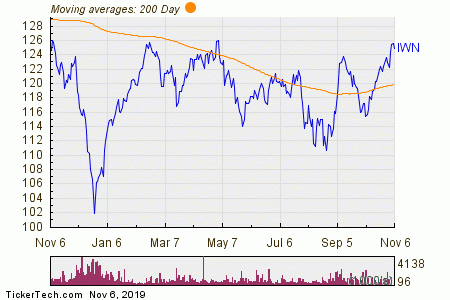 Russell 2000 Etf Chart