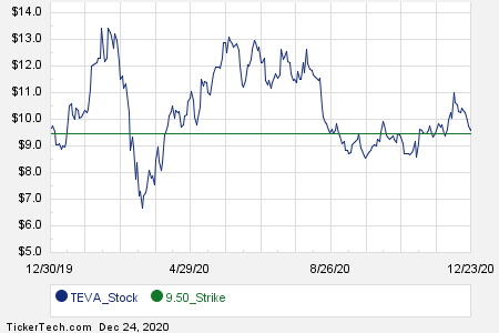 teva nasdaq share price