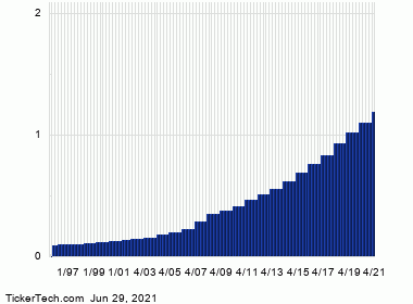 Cash Dividend On The Way From General Dynamics (GD) | Nasdaq