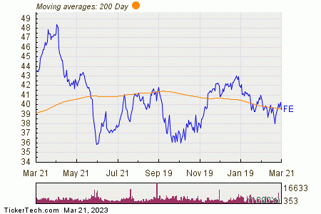 FirstEnergy (FE) Shares Cross Below 200 DMA | Nasdaq