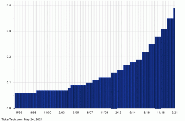 Nextera Energy A Top Ranked Safe Dividend Stock With 2.1% Yield (nee 