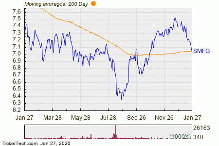 SMFG Crosses Below Key Moving Average Level | Nasdaq