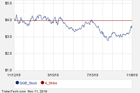 Ggb Stock Chart