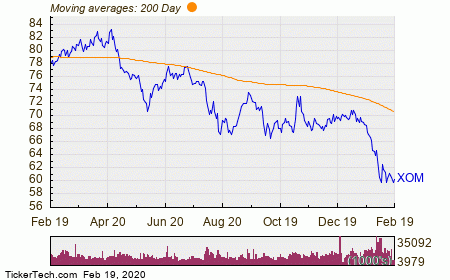 Exxon Mobil Named Top Dividend Stock With Insider Buying And 5.81% ...