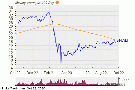 Howmet Aerospace (HWM) Shares Cross Above 200 DMA | Nasdaq