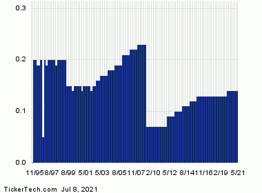 Relative Strength Alert For Old National Bancorp | Nasdaq