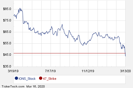 First Week of May 1st Options Trading For Ionis Pharmaceuticals (IONS ...