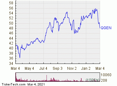 Qiagen Is Now Oversold (QGEN) | Nasdaq