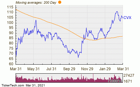 Chevron Named Top Dividend Stock With Insider Buying And 4.87% Yield ...