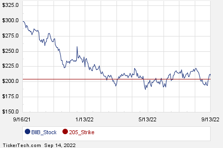 June 2023 Options Now Available For Biogen (BIIB) | Nasdaq