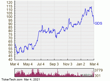 GDS Holdings Becomes Oversold (GDS) | Nasdaq