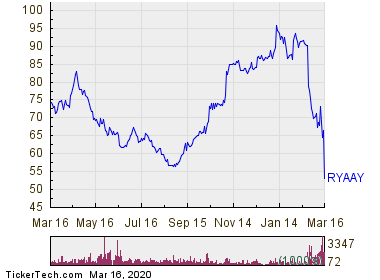 Ryanair Holdings Becomes Oversold (RYAAY) | Nasdaq