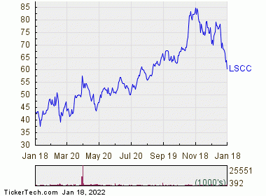 Oversold Conditions For Lattice Semiconductor (LSCC) | Nasdaq