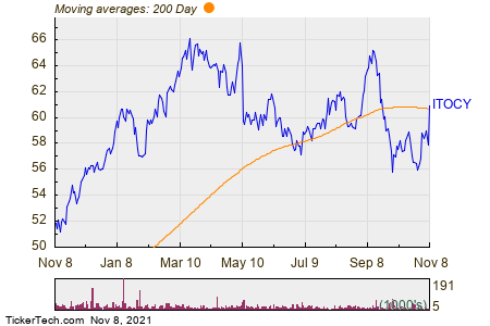 Itochu (ITOCY) Shares Cross Above 200 DMA | Nasdaq