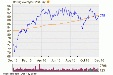 Canadian National Railway (CNI) Shares Cross Above 200 DMA | Nasdaq