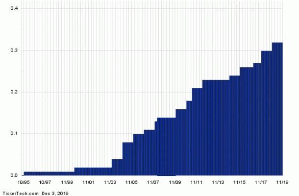 Intel a Top 25 Dividend Giant With 2.19% Yield (INTC) | Nasdaq